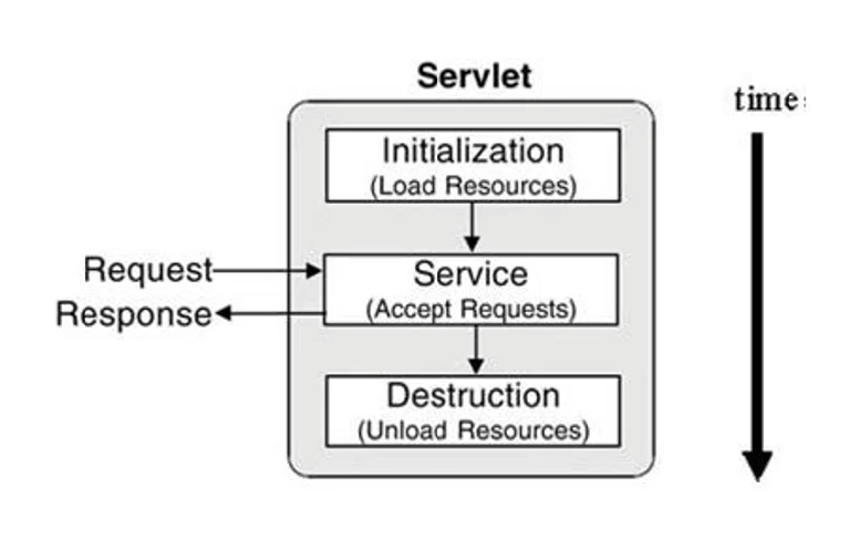 Servlet Life Cycle